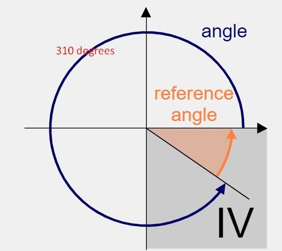 Sketch each angle then find the measure of the reference angle for:A) -140 degreesB-example-2