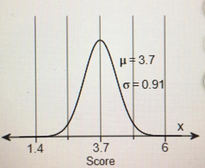 The test scores for the analytical writingsection of a particular standardized test-example-1