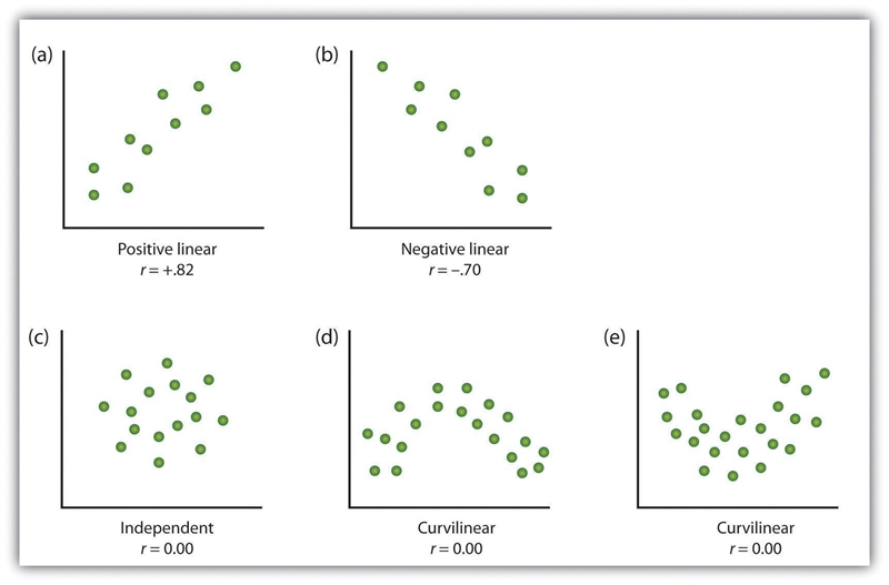 Determine the type of correlation represented in the scatter plot below.-example-1