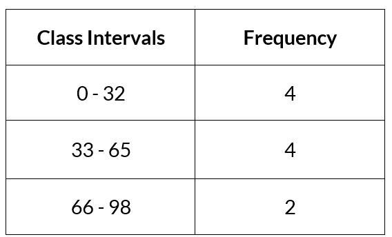 Create a histogram for the data set: 81, 65, 2, 24, 25, 44, 97, 12, 38, 37-example-1