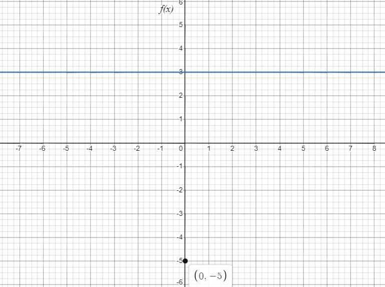 MATH: GRAPHS AND FUNCTIONS...HELP!-example-1