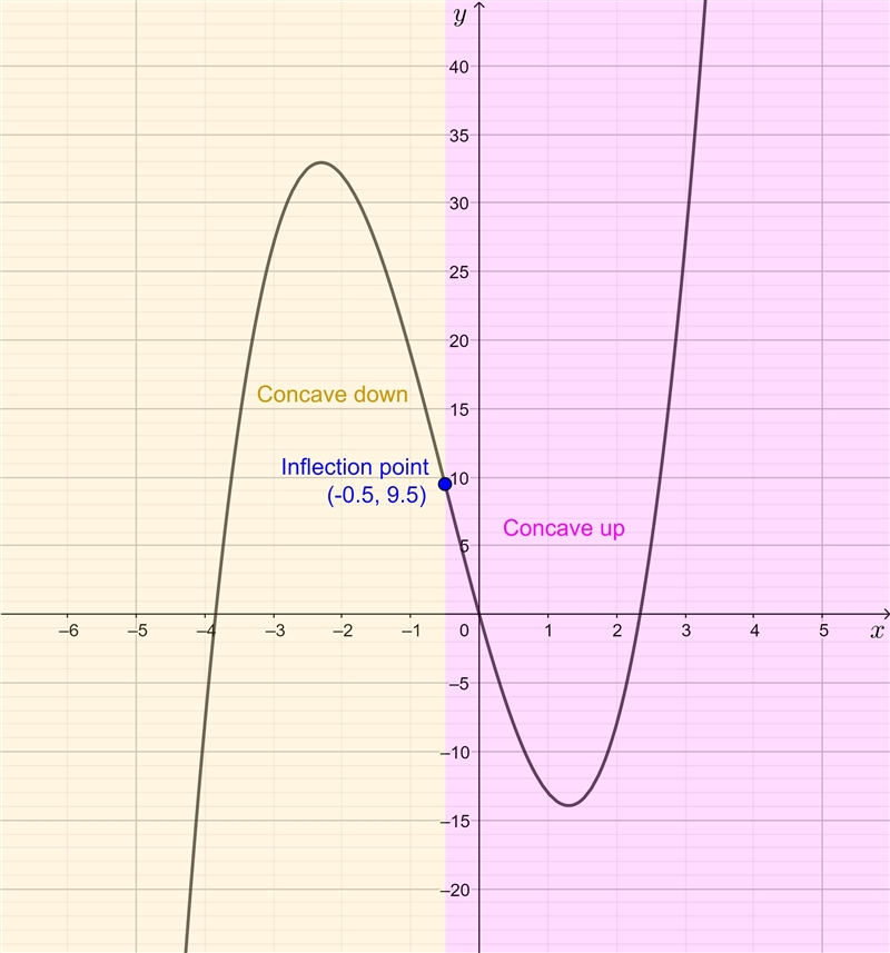 Consider the equation below. f(x) = 2x^3 + 3x^2 − 18x (a) Find the interval on which-example-3