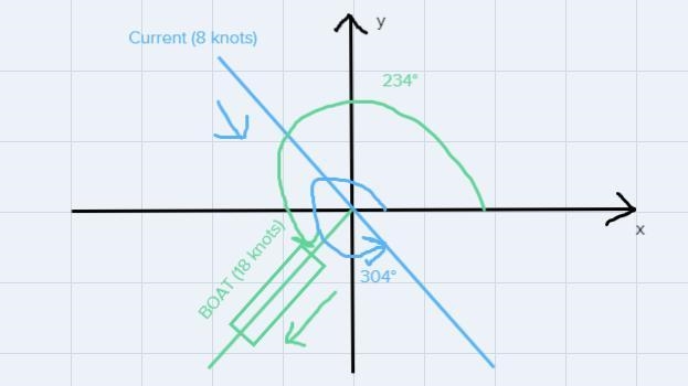 A boat is travelling at 18 knots on a heading of 234 degrees. The current is 8 knots-example-1