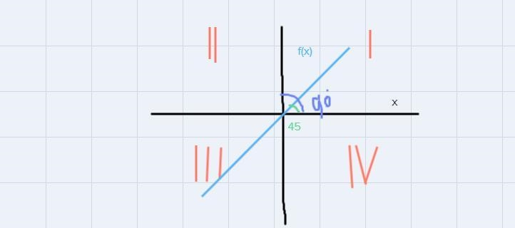 46. Coordinate Geometry The x- and y-axes of the coordinate plane form four right-example-1