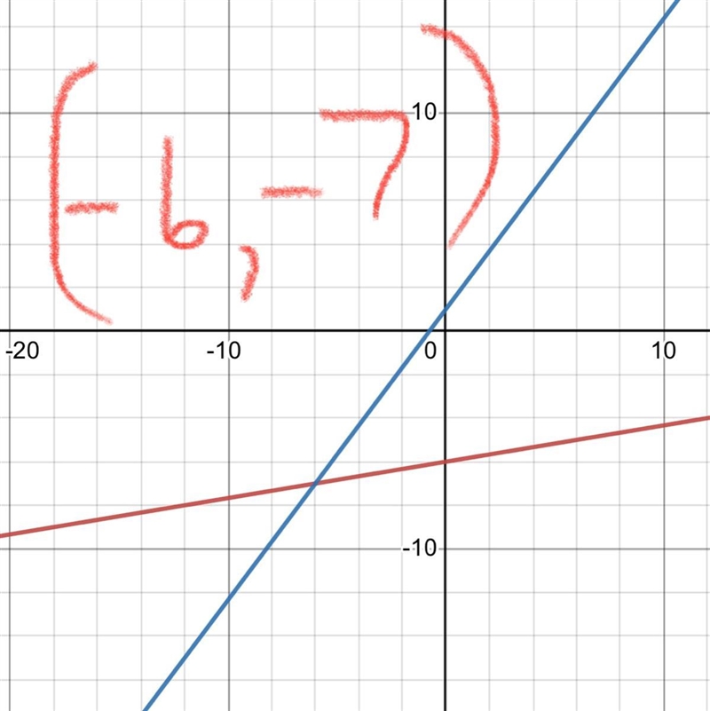 Solve each system of equations by graphing. Clearly identify your solution -6y=36-x-example-1