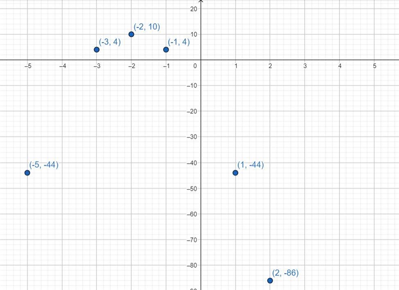 B) If the model is quadratic give an estimate for the vertex C) of the model is linear-example-1