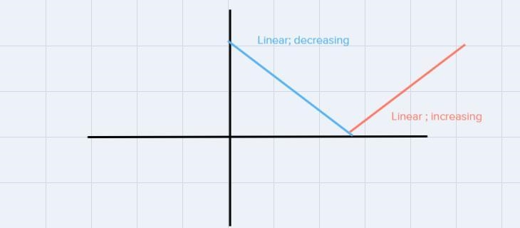 Which of the following words could be used to describe the function within the interval-example-1