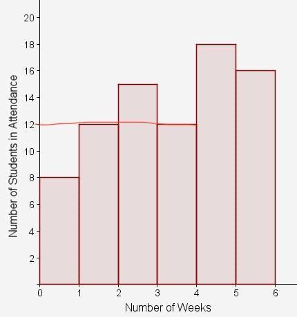 Select the correct answer. The histogram shows the weekly attendance of participants-example-1