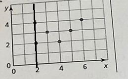 24. Determine whether the graph represents afunction. Select all that apply.y4224 6XA-example-1