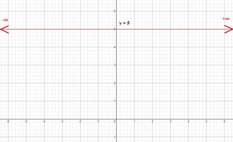 Draw a line through all points with a y-coordinate of 5.-example-1