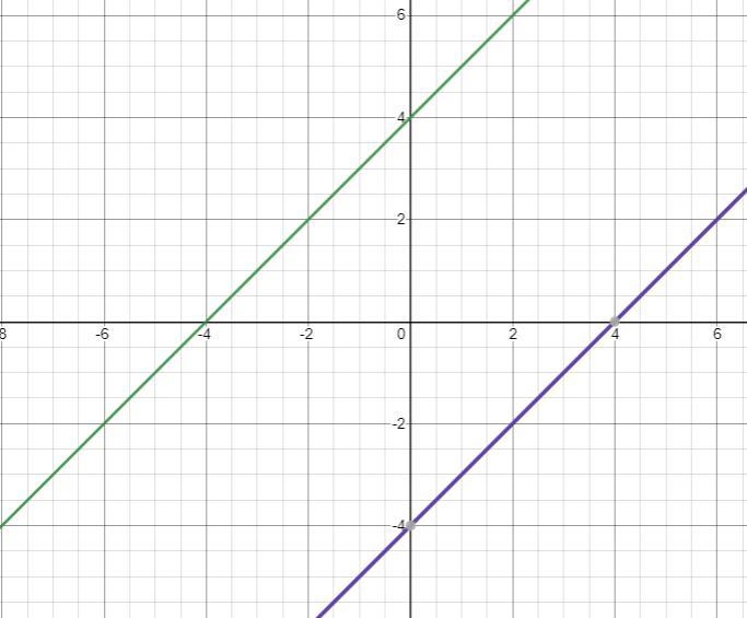 Which system of equations is represented by the graph?A. y = x + 4 y = x + 4/ x + 2B-example-1