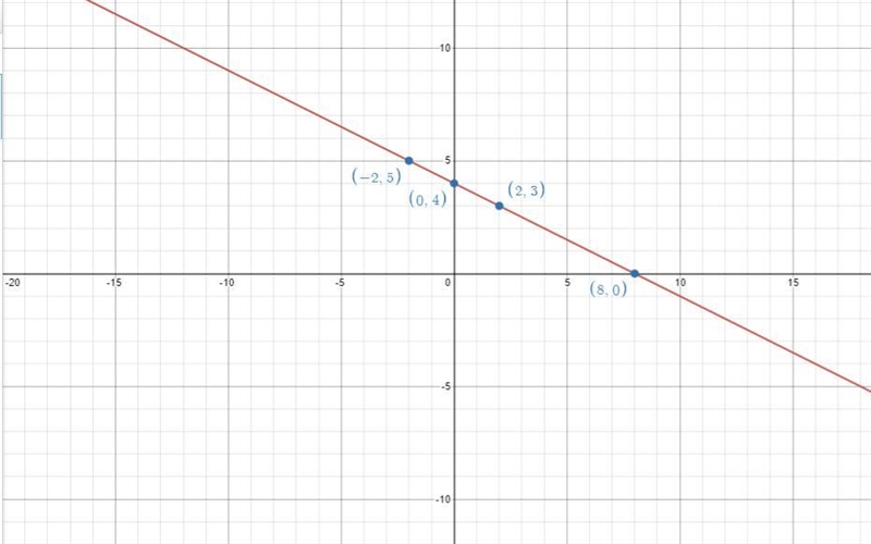 drag the movable points to form the line 2m + 4s = 16 use m as the independent variable-example-1