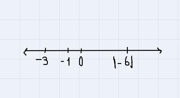 Order the following from Least to Greatest (draw a number line)|-6|, -3, 0-1-example-1