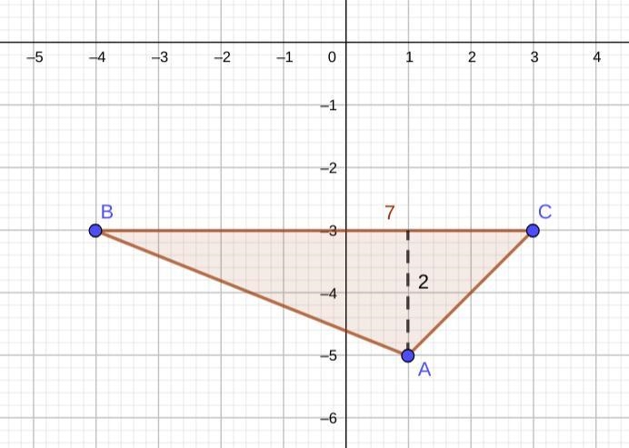 Plot and connect the points A(1,-5), B(-4,-3), C(3,-3), and find the area of the triangle-example-1