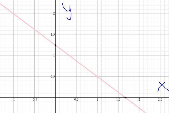 Graph the line with slope -3/4passing through the point (-1,2)-example-1