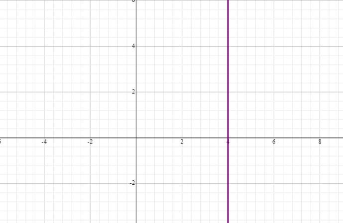 I need help with this problem please . graph the equation x = 4-example-1