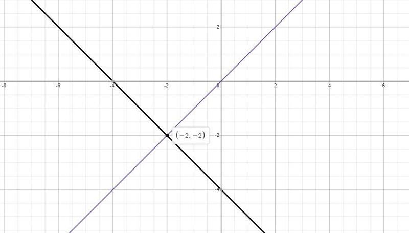 X - y = 0X + y = - 4-example-1