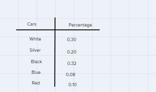 The table shows the colors of the cars sold from a dealership over the lastmonth.Color-example-1