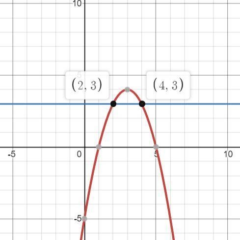 Solve this nonlinear system of equations. Show your work.Y= -x^2 + 6x - 5 Y=3 A. Use-example-1