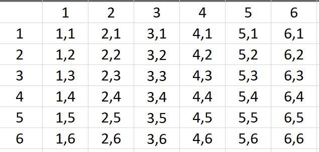 The sum of two rolled dice is greater then 10-example-1