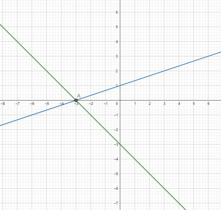 Solve the following system of equations graphically on the set of axes below. y=-x-example-3