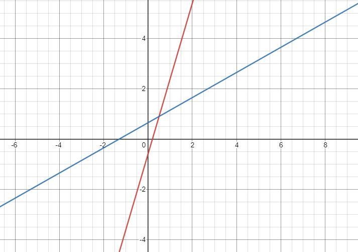 3x-y=0.6 x-2y=-1.3 what would be the graphical solutuon for this system-example-1