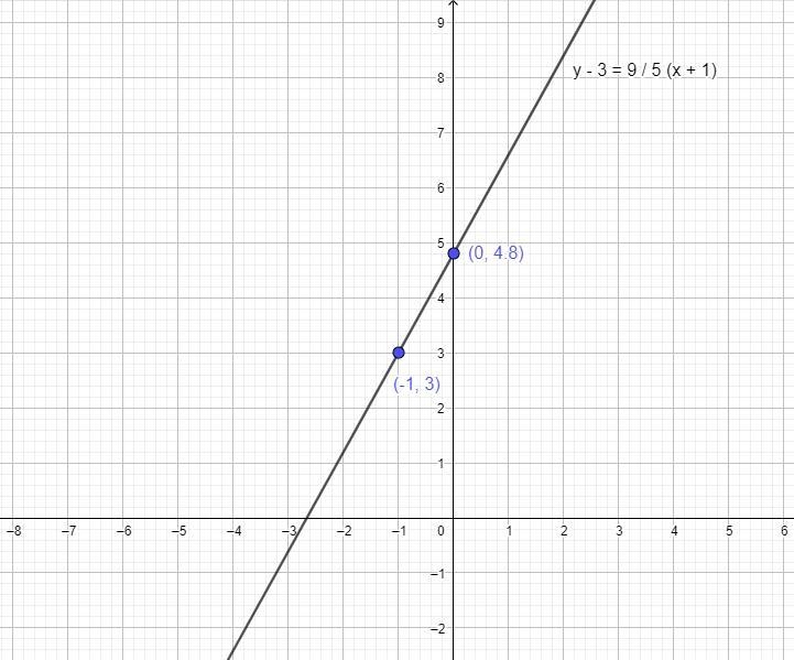 Sketch the graph of the line whose equation, in point-slope form, is y-3=9/5 (x+1). Also-example-1