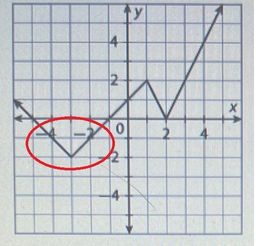 Question 9, on which interval is the graph negative ?-example-1