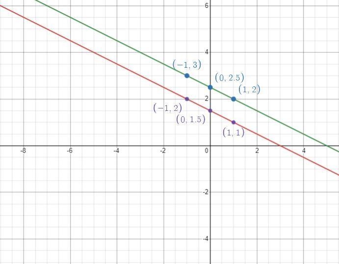 Solve the following system of the equalities by graphing. Graph the system below and-example-1