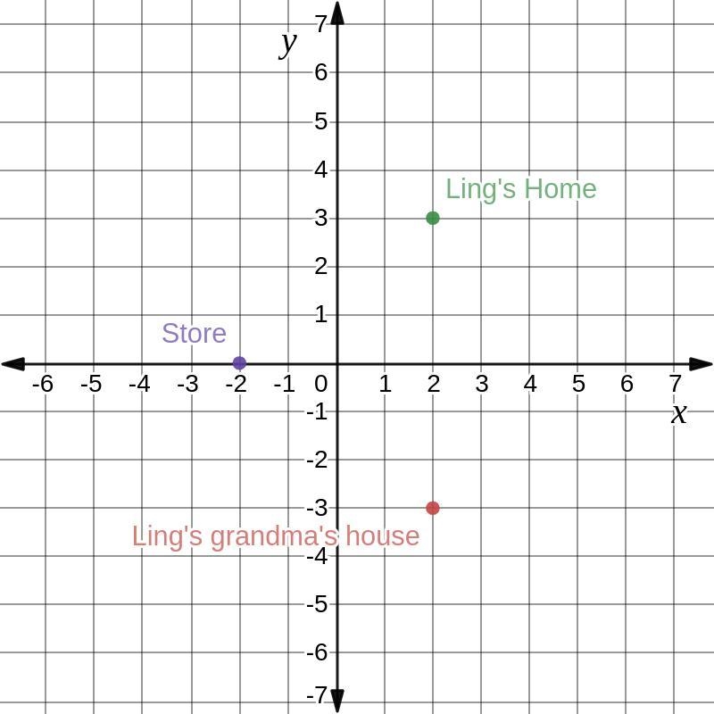 1. Ling's home is located at (2, 3), her grandma's house is located at (2, -3), and-example-1