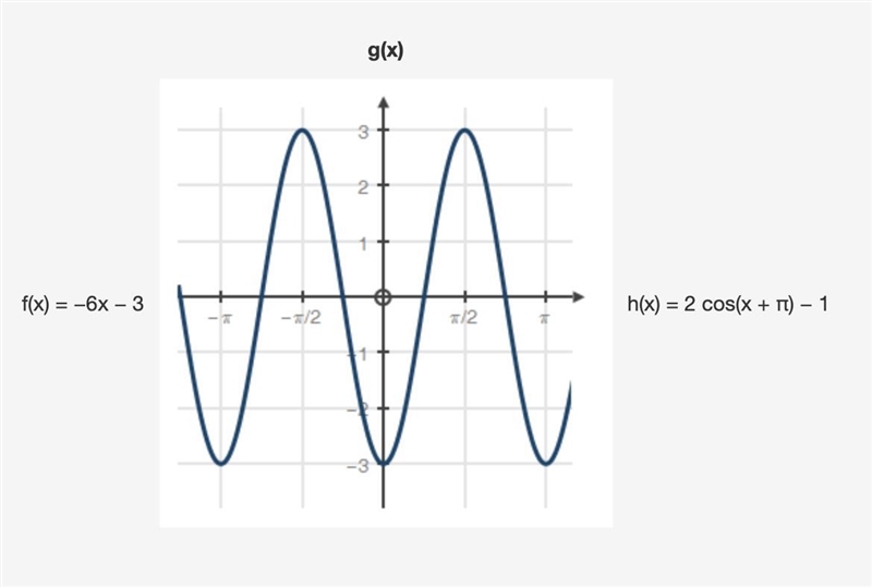 Compare the functions shown below: g(x) f(x) = −6x − 3 cosine function with y intercept-example-1