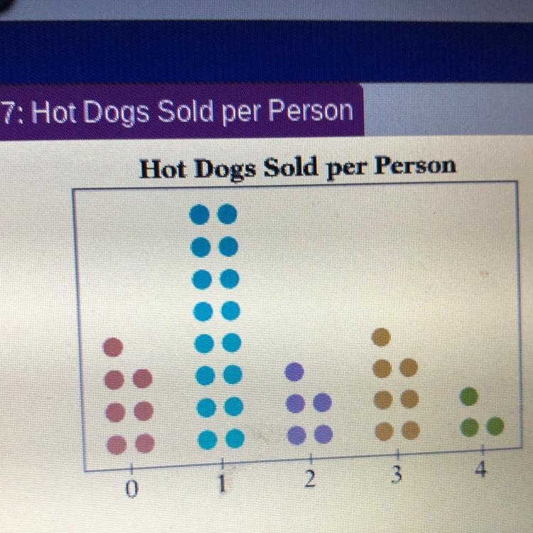 Identify the MODE for the “hot dogs sold per person”-example-1