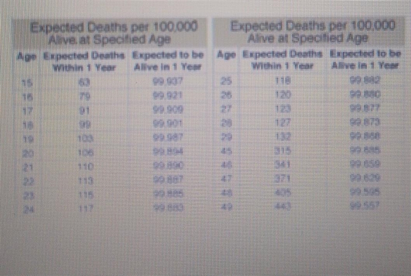 17. In Apex City there are 244,000 48-year-olds. Based on the table below how many-example-1