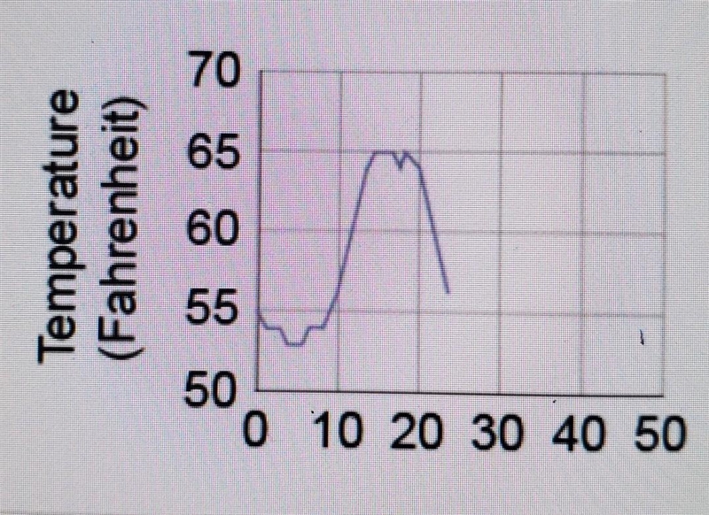 Identify any misrepresentation issues in the given graph. ▪︎The horizontal axis scale-example-1