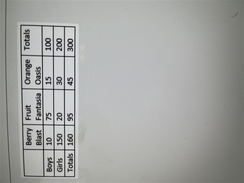 A random sample of 300 students participated in a taste test. Each teenager sampled-example-1