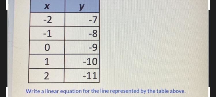 Write a linear equation for the line represented by the table above.-example-1