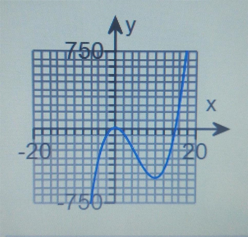 The turning points of the graph is (0,0) and (10,-500). Find what the range of the-example-1