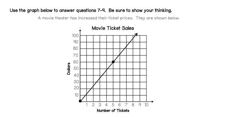 The graph shows the proportional relationship of the cost of movie tickets. Using-example-1