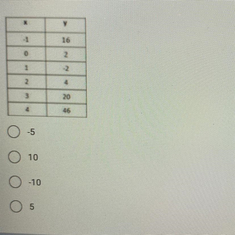 What is the value of a for the quadratic function represented in thefollowing table-example-1