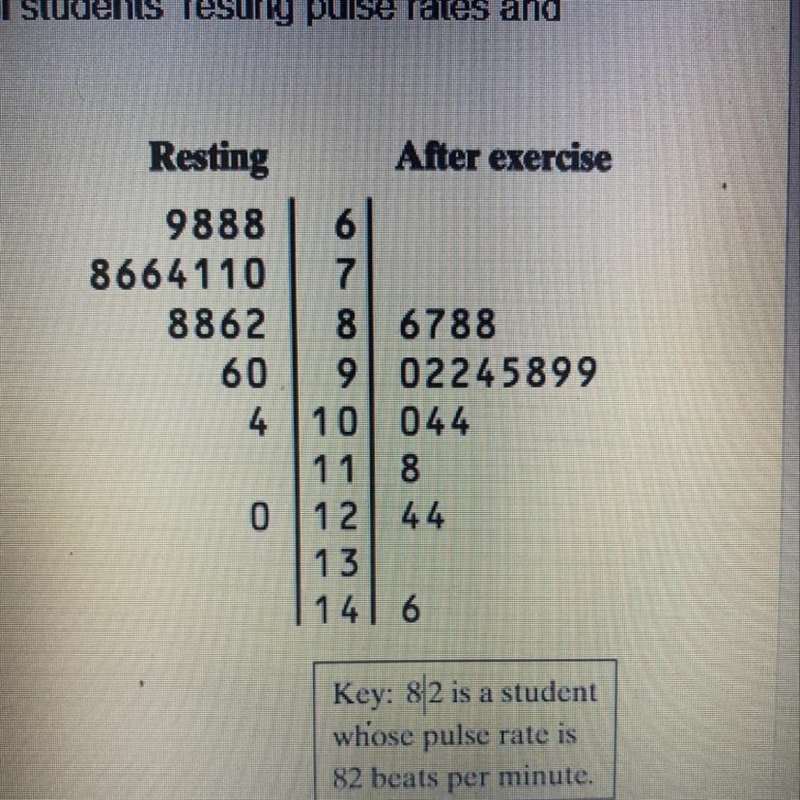 2. Here is a back-to-back stemplot of 19 middle school students' resting pulse rates-example-1