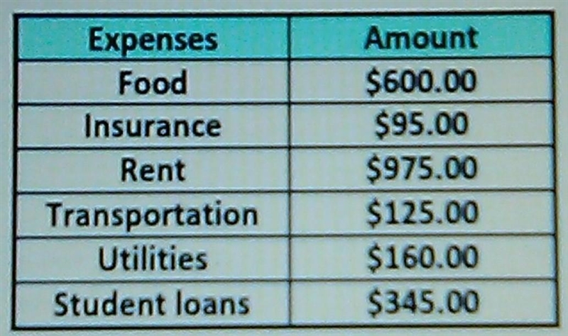 Ethan's income is 4500 per month a list of some of his expenses appear below what-example-1