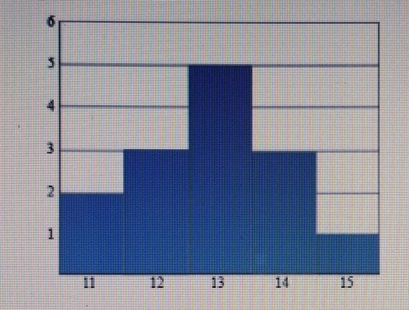 I don't understand this:how can we describe the shape of the data?A. skewed rightB-example-1