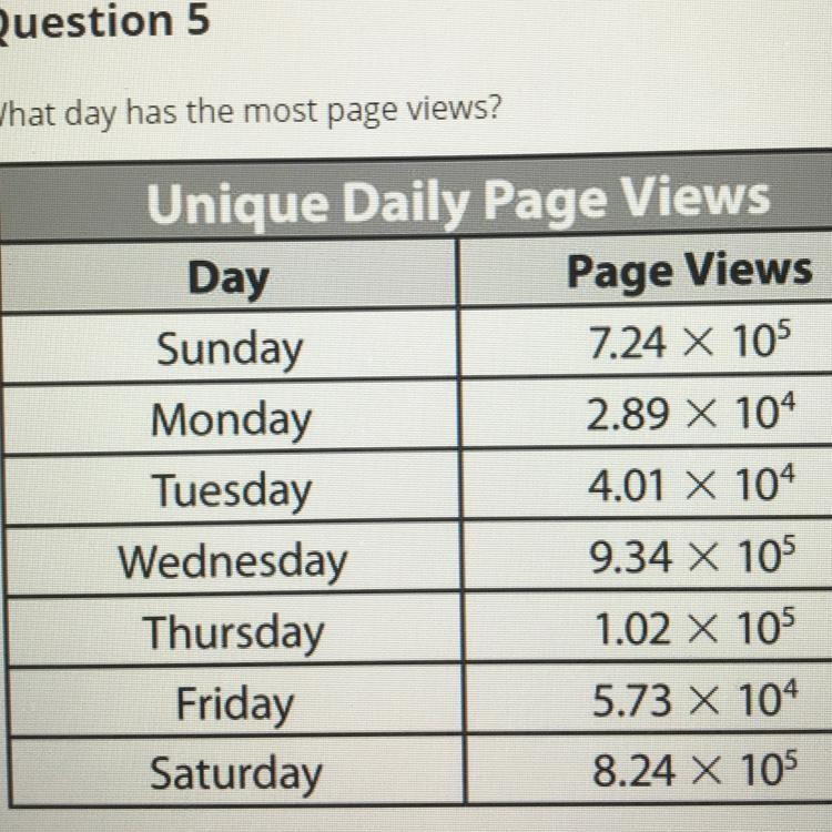 Using all my points. please help: what day has the most page views?-example-1