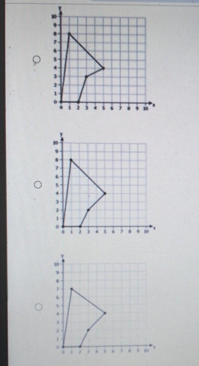 A polygon has its vertices at (0,0), (2,0), (3,3), (5,4) and (1,8). which graph represents-example-1