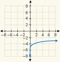 Which graph represents the function y = log x + 4?-example-1