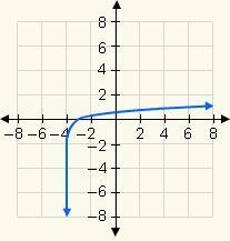 Which graph represents the function y = log x + 4?-example-2