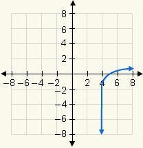 Which graph represents the function y = log x + 4?-example-3