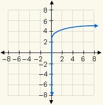 Which graph represents the function y = log x + 4?-example-4