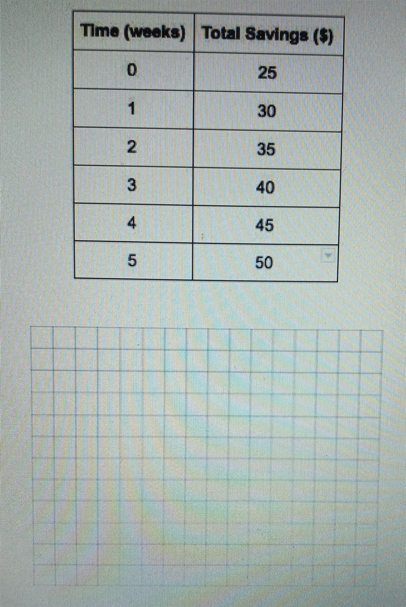 For each graph , be sure to label the x and y-axes , and use a consistent scale and-example-1