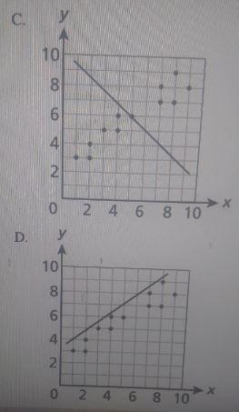 Which line represents the best fit for the scatter plot data?-example-2